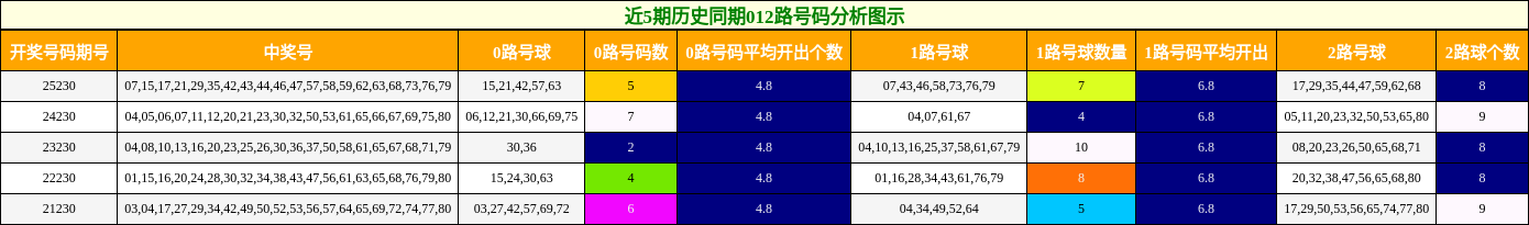 近5期历史同期012路号码分析图示