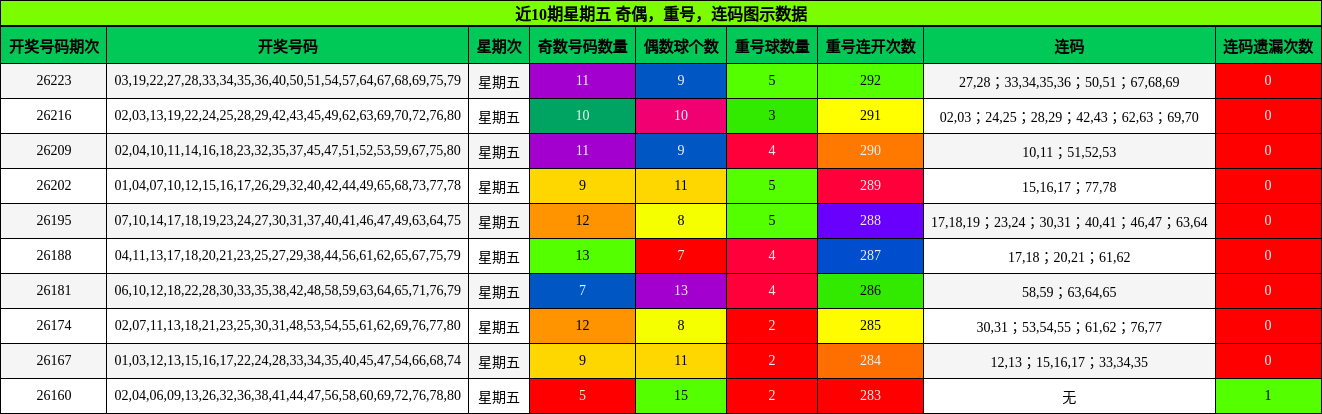 近10期星期五 奇偶,重号,连码图示数据