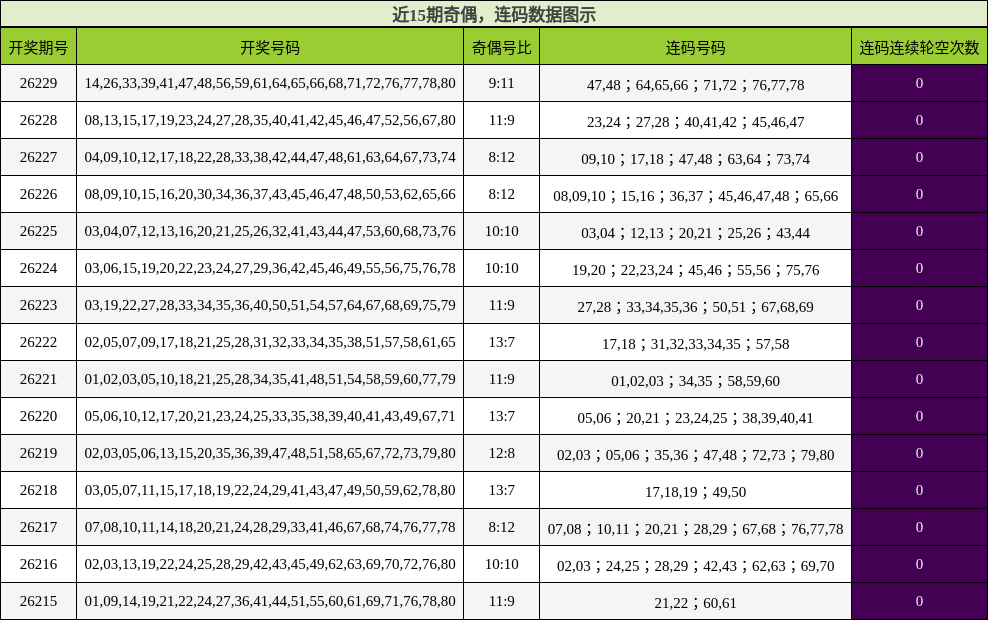奇偶分析，连码分析