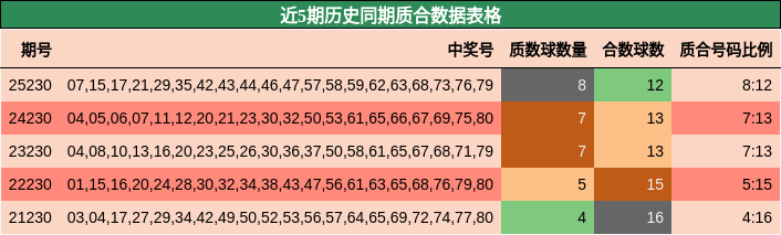 近5期历史同期质合数据表格