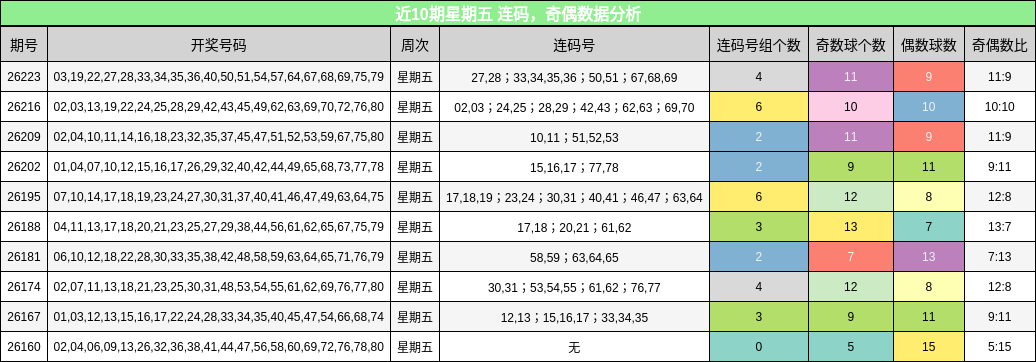 连码分析，奇偶分析