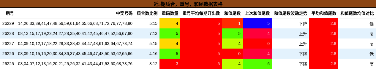 质合分析，重号分析，和尾分析