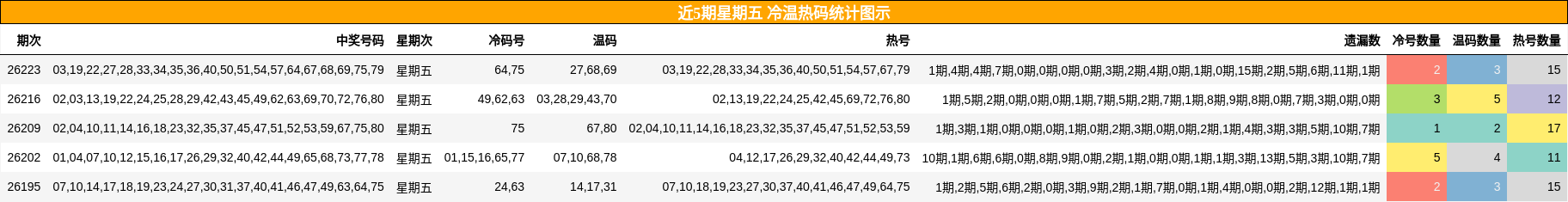 冷温热码分析
