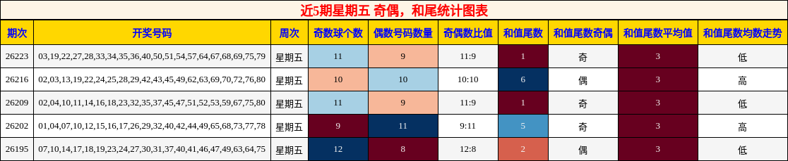 奇偶分析,和尾分析
