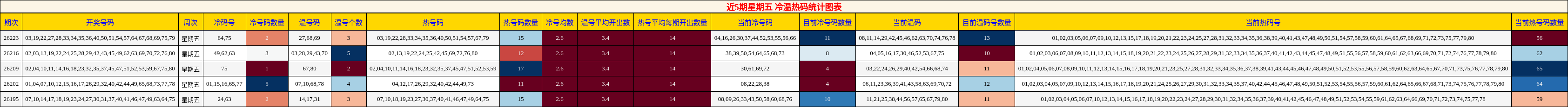 冷温热码分析
