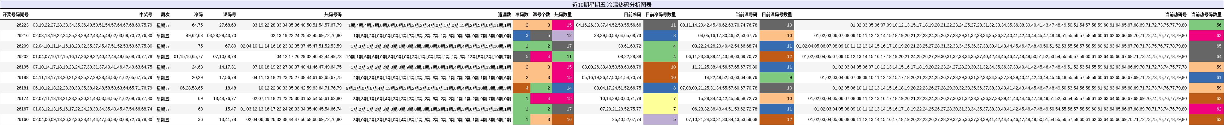 近10期星期五 冷温热码分析图表