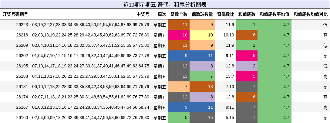 近10期星期五 奇偶，和尾分析图表