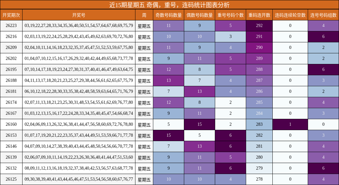 近15期星期五 奇偶,重号,连码统计图表分析