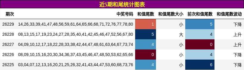 近5期和尾统计图表