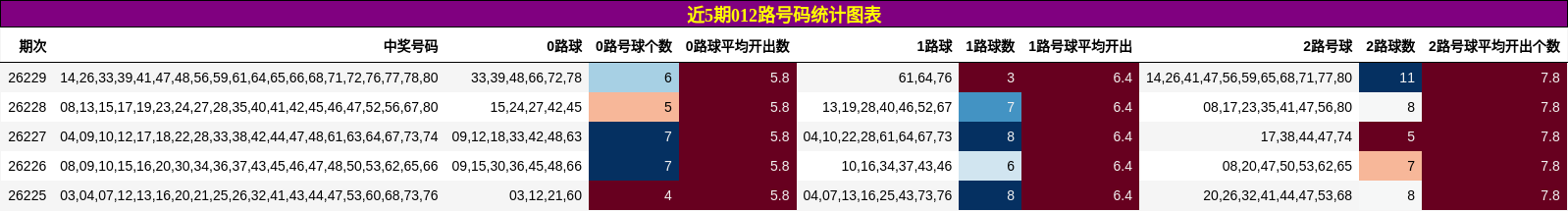 近5期012路号码统计图表