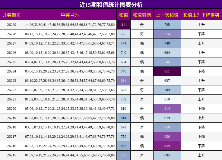 近15期和值统计图表分析