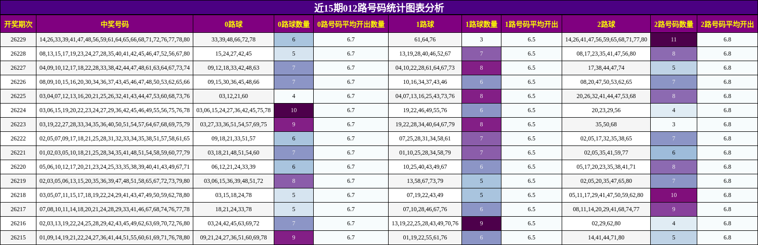 近15期012路号码统计图表分析