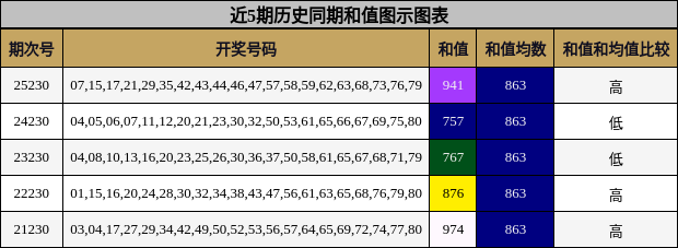 近5期历史同期和值图示图表