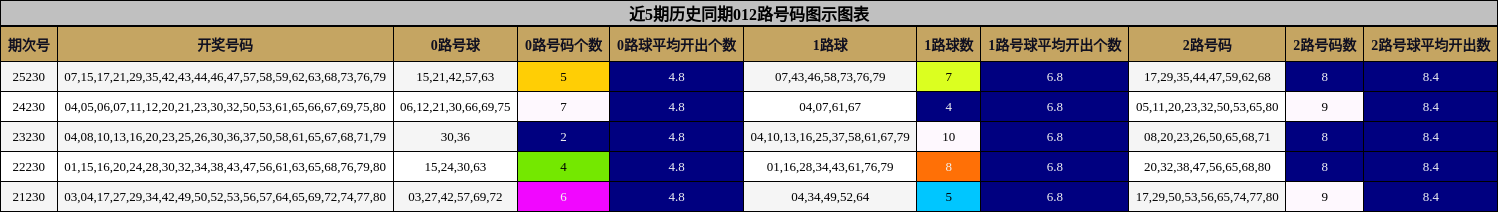 近5期历史同期012路号码图示图表