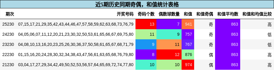 奇偶分析，和值分析