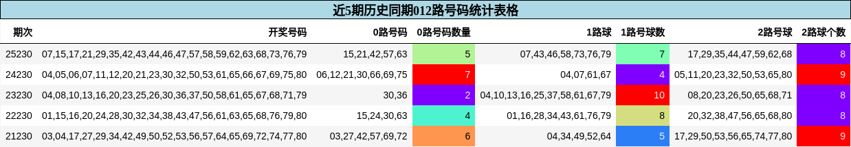 012路号码分析