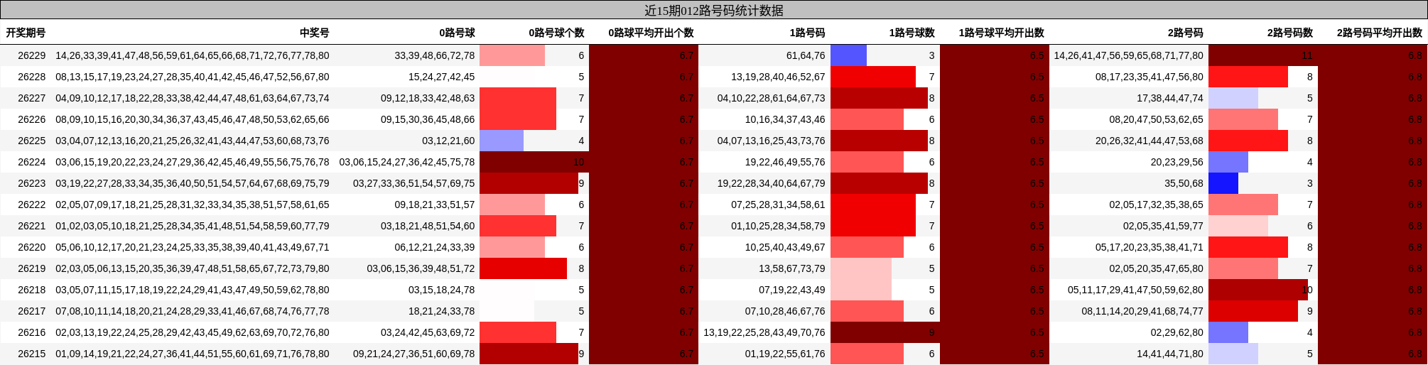 近15期012路号码统计数据