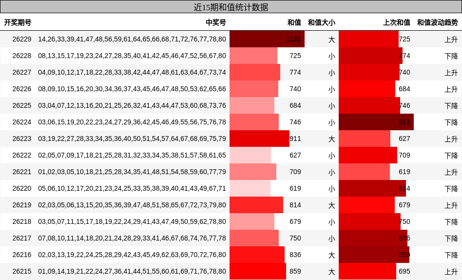 近15期和值统计数据