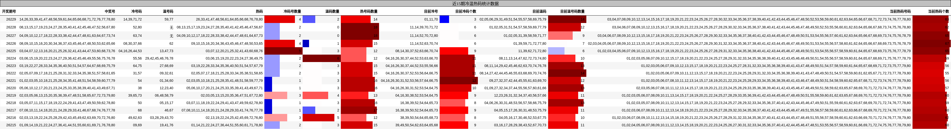 近15期冷温热码统计数据