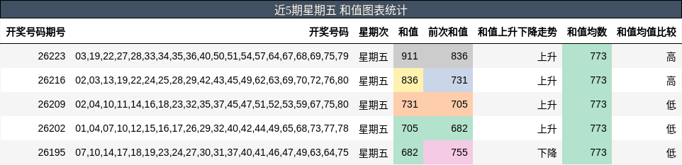 近5期星期五 和值图表统计
