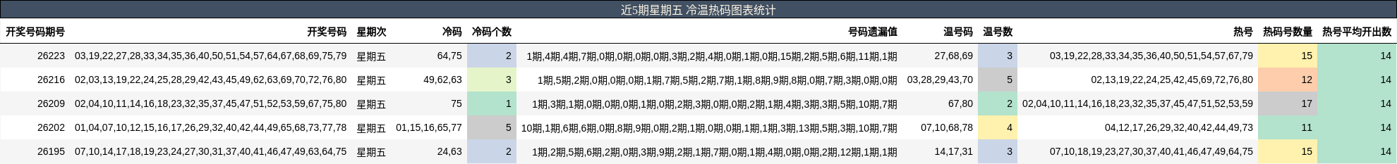 近5期星期五 冷温热码图表统计