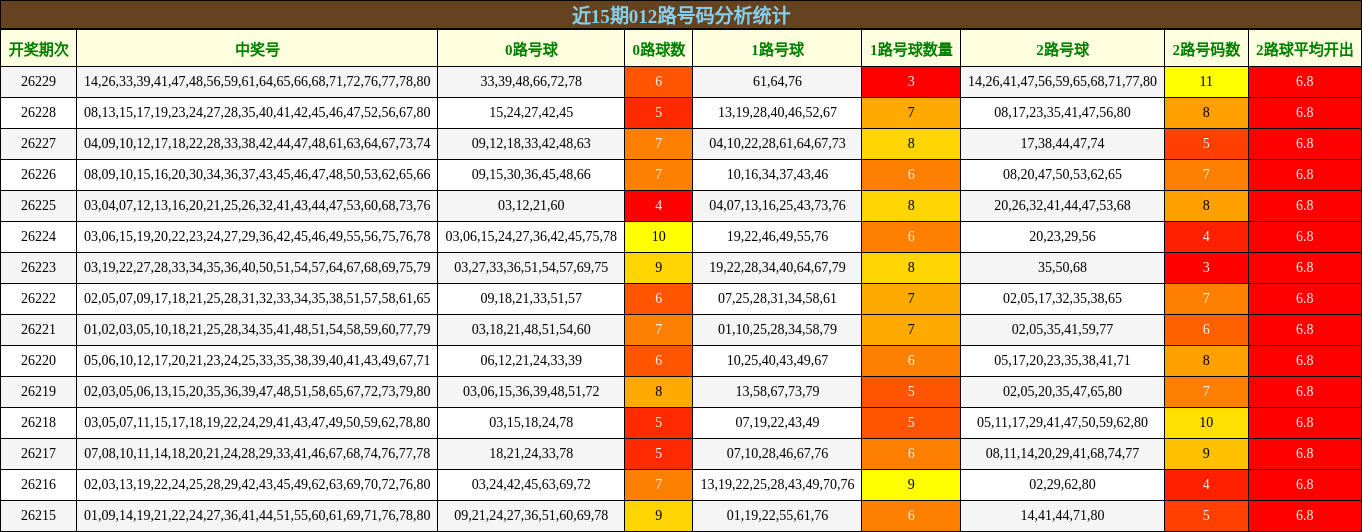 近15期012路号码分析统计