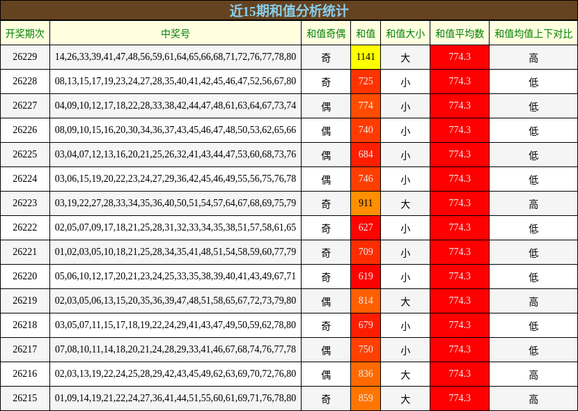 近15期和值分析统计