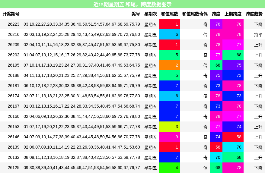 和尾分析，跨度分析
