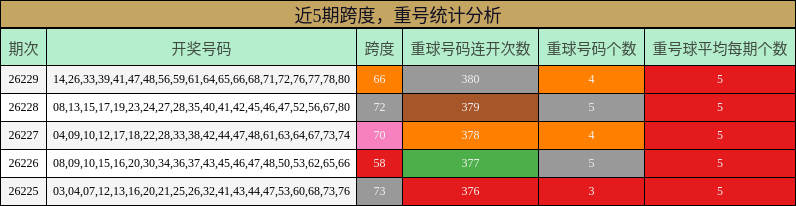 近5期跨度，重号统计分析