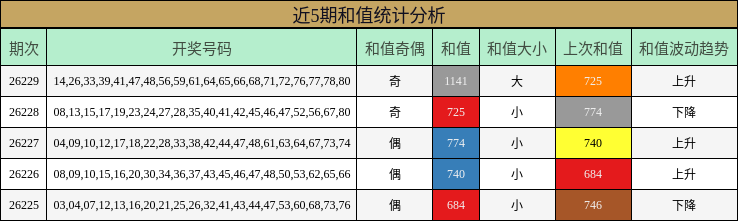 近5期和值统计分析