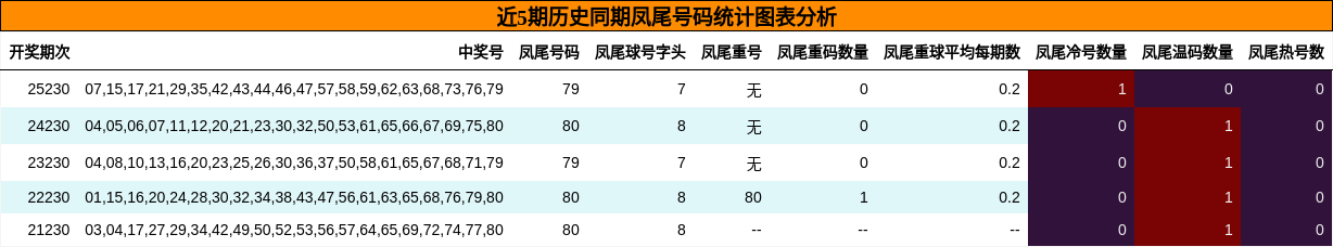 近5期历史同期凤尾号码统计图表分析