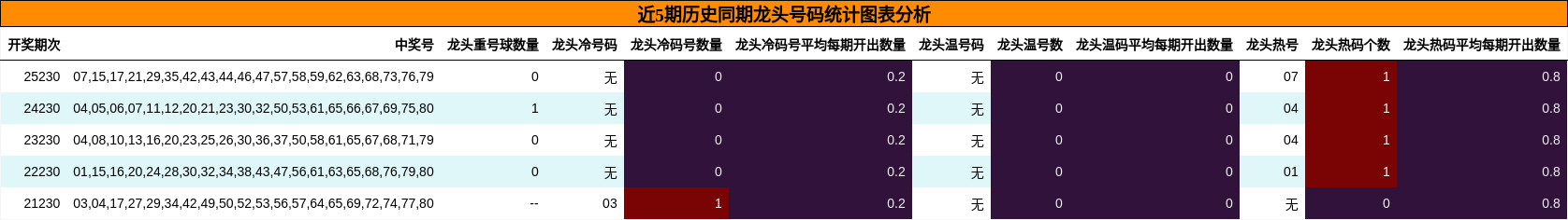 近5期历史同期龙头号码统计图表分析