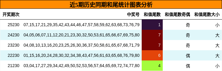 近5期历史同期和尾统计图表分析