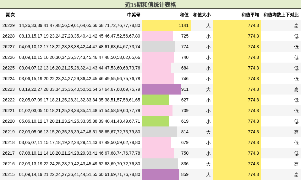近15期和值统计表格