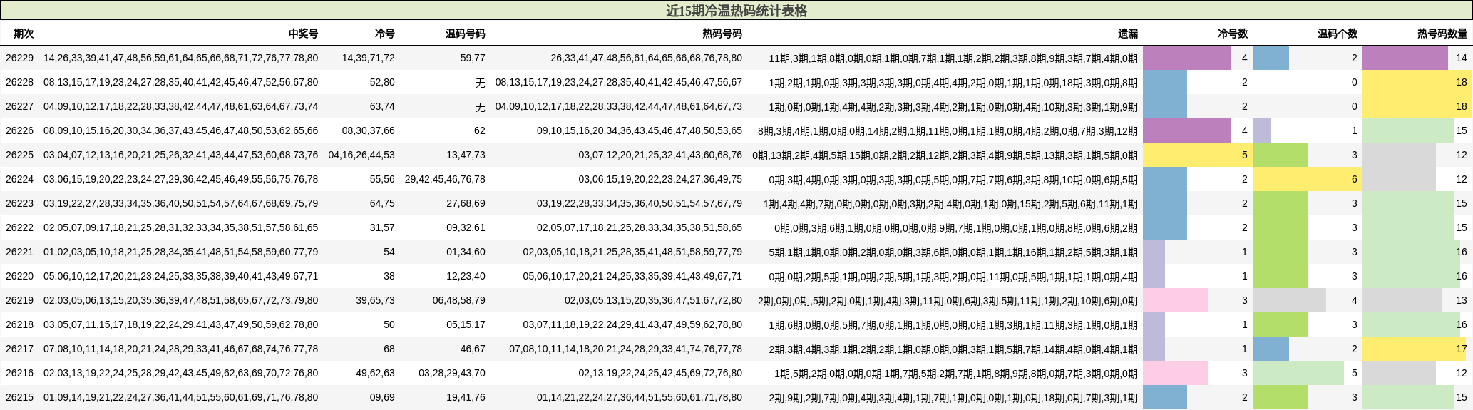 近15期冷温热码统计表格