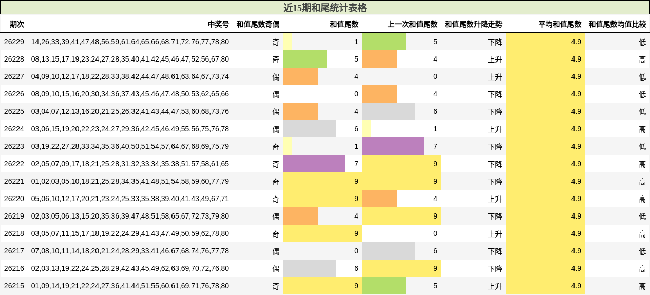 近15期和尾统计表格