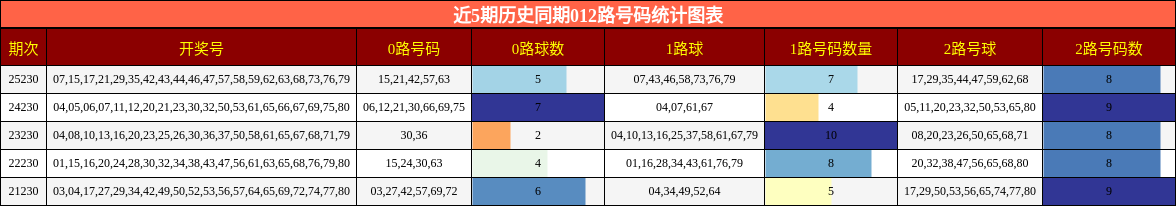 012路号码分析