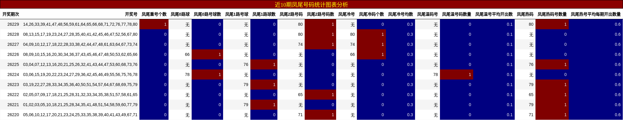 近10期凤尾号码统计图表分析