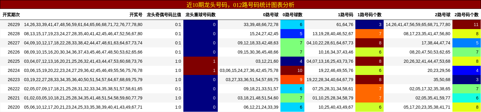 近10期龙头号码，012路号码统计图表分析