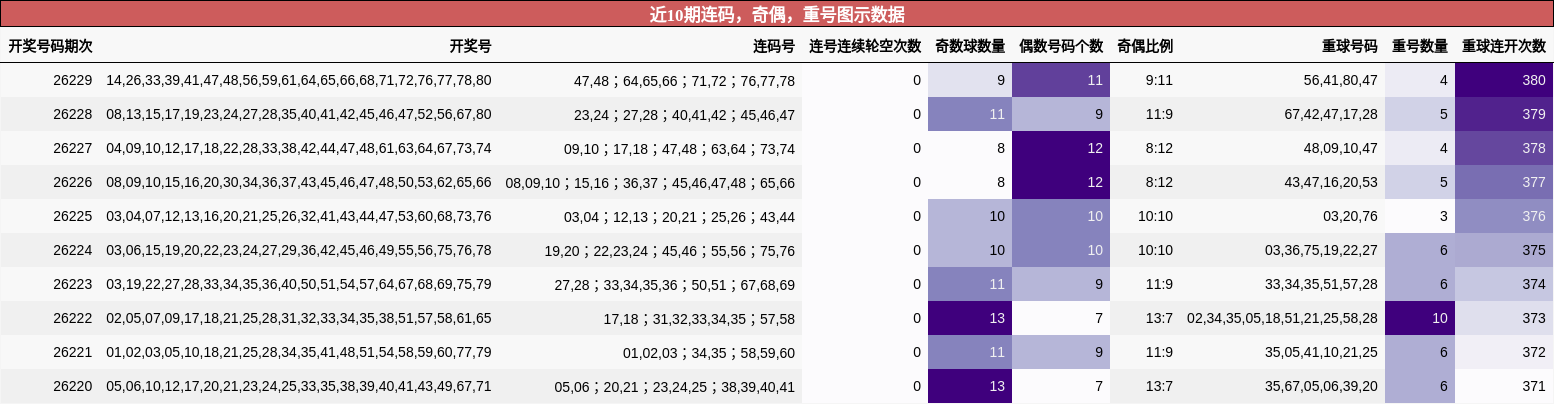 近10期连码，奇偶，重号图示数据