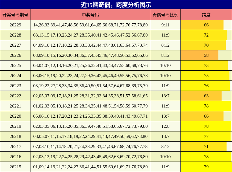 近15期奇偶，跨度分析图示