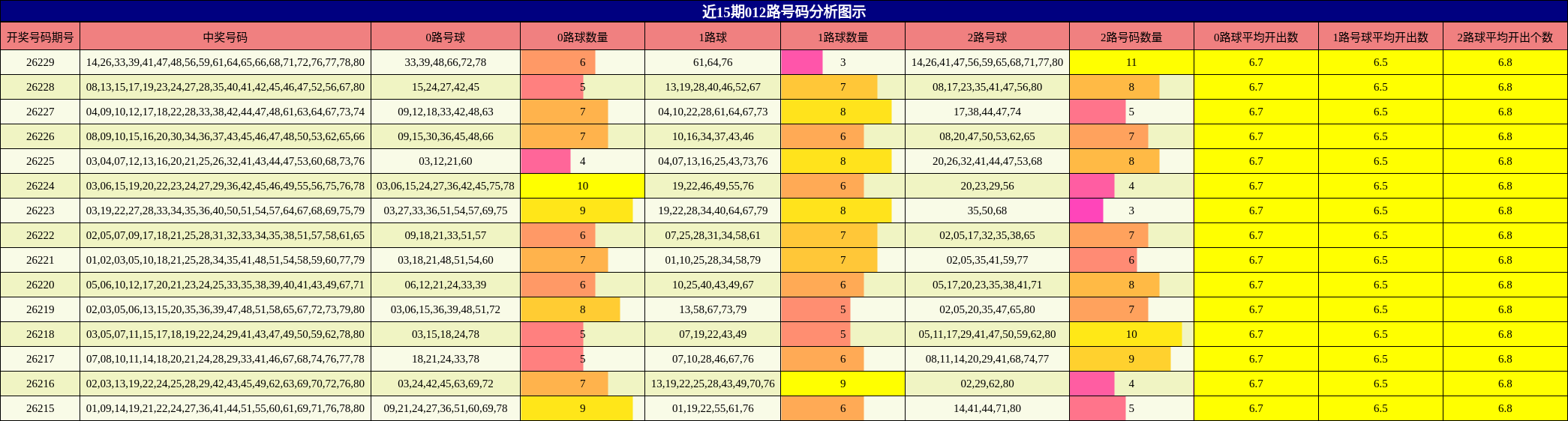 近15期012路号码分析图示