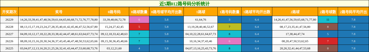 012路号码分析
