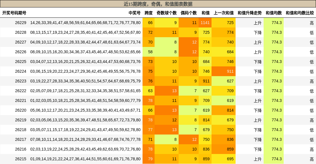 近15期跨度，奇偶，和值图表数据