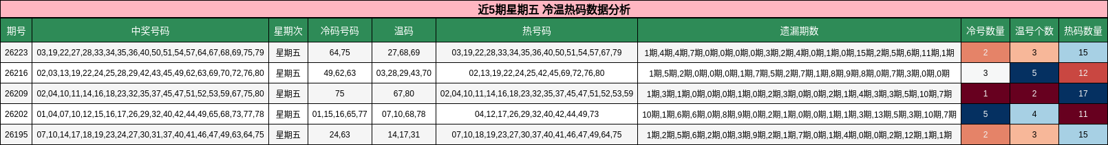 冷温热码分析
