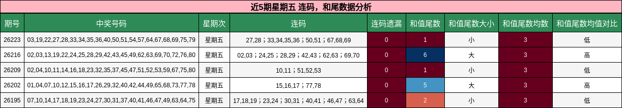 连码分析,和尾分析