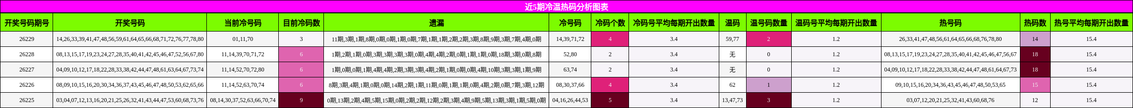 近5期冷温热码分析图表