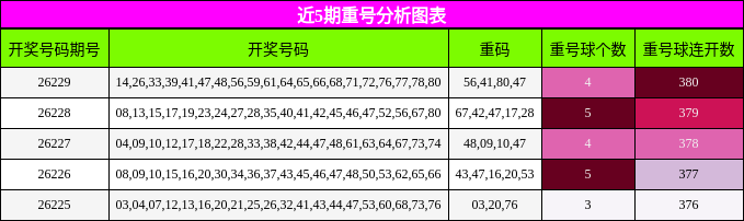 近5期重号分析图表