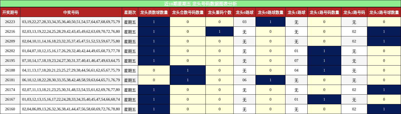 近10期星期五 龙头号码数据图表分析