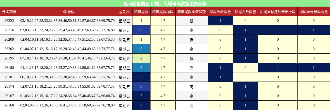 近10期星期五 和尾，凤尾号码数据图表分析